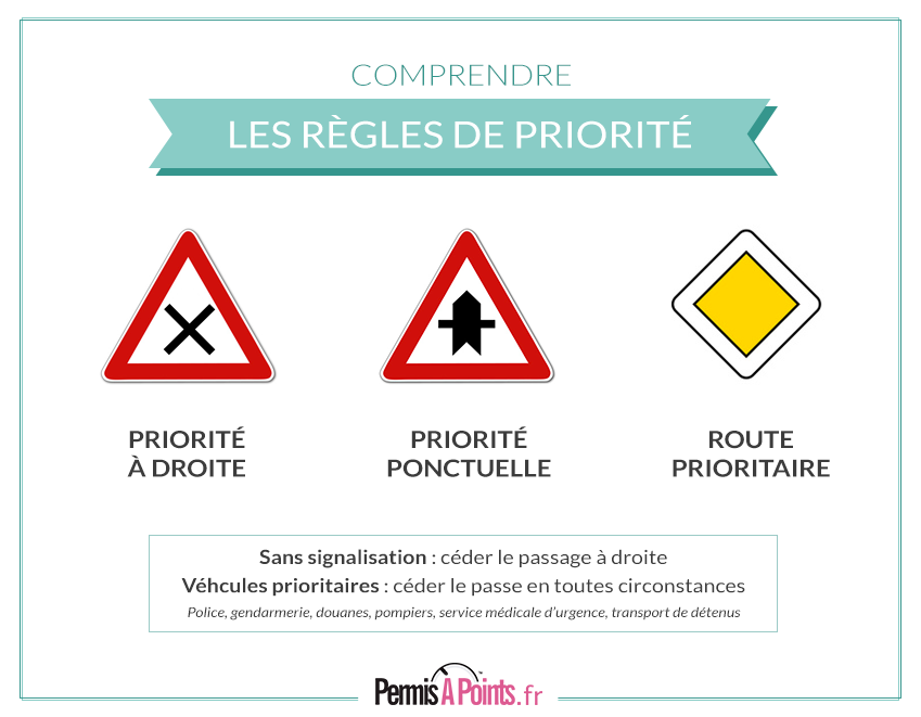 comprendre les règles de priorité au volant