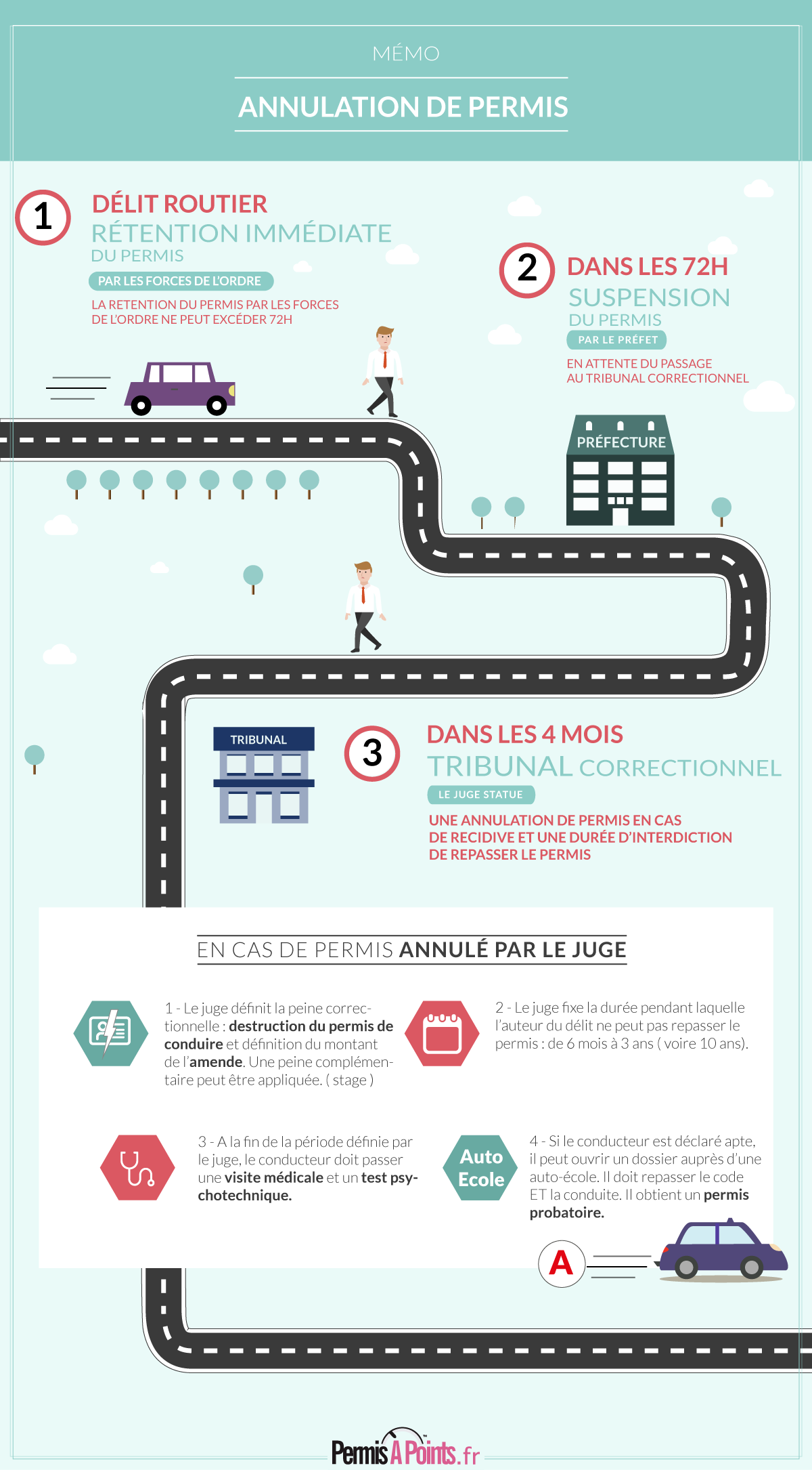 infographie : annulation de permis