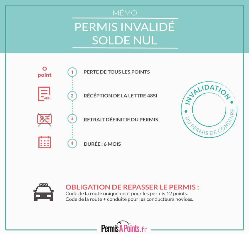 Permis invalidé 0 point, les étapes