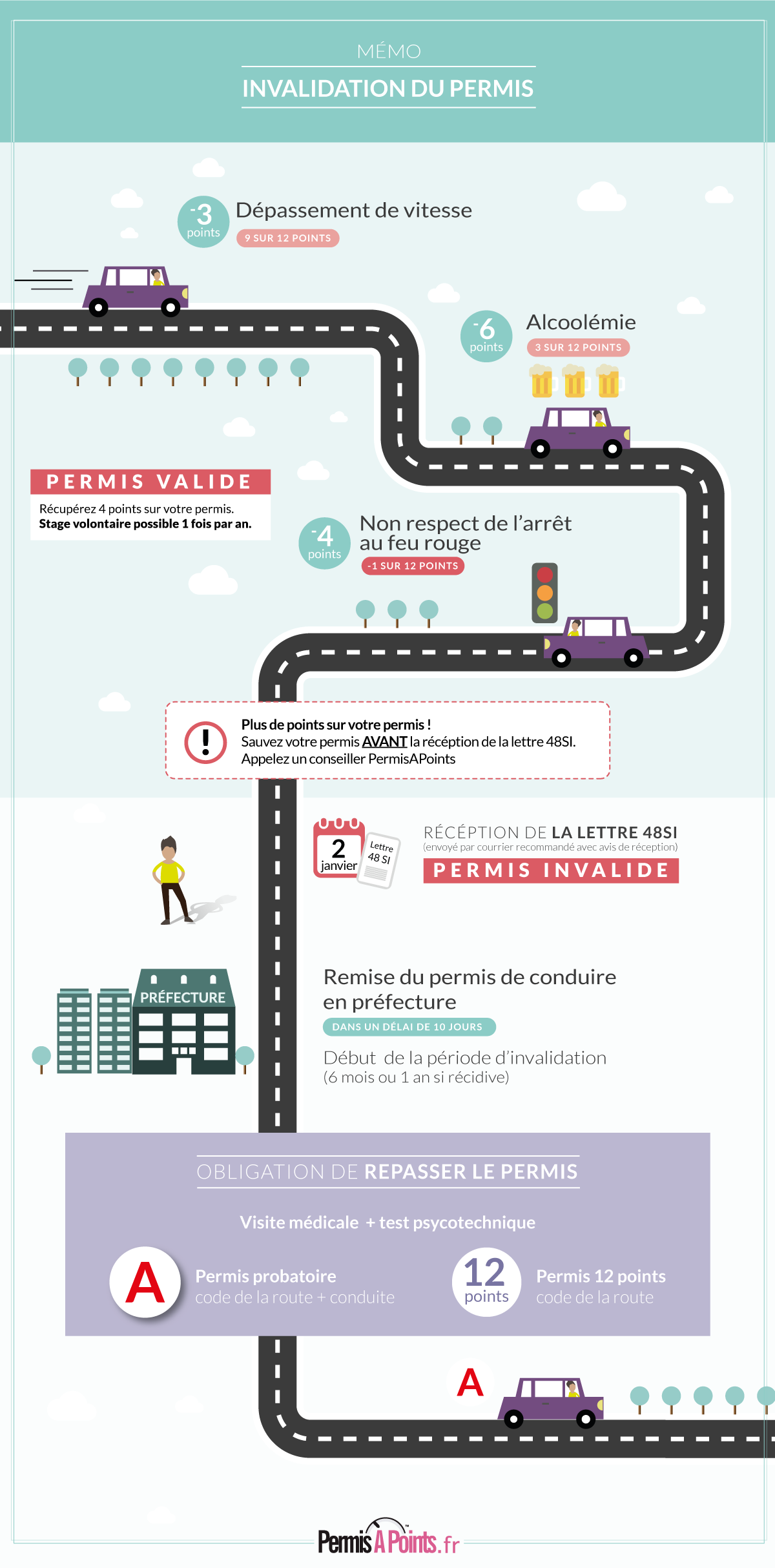 infographie invalidation du permis de conduire