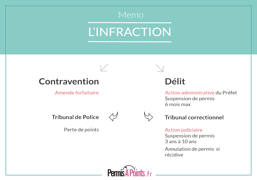 memo pour comprendre l'infraction