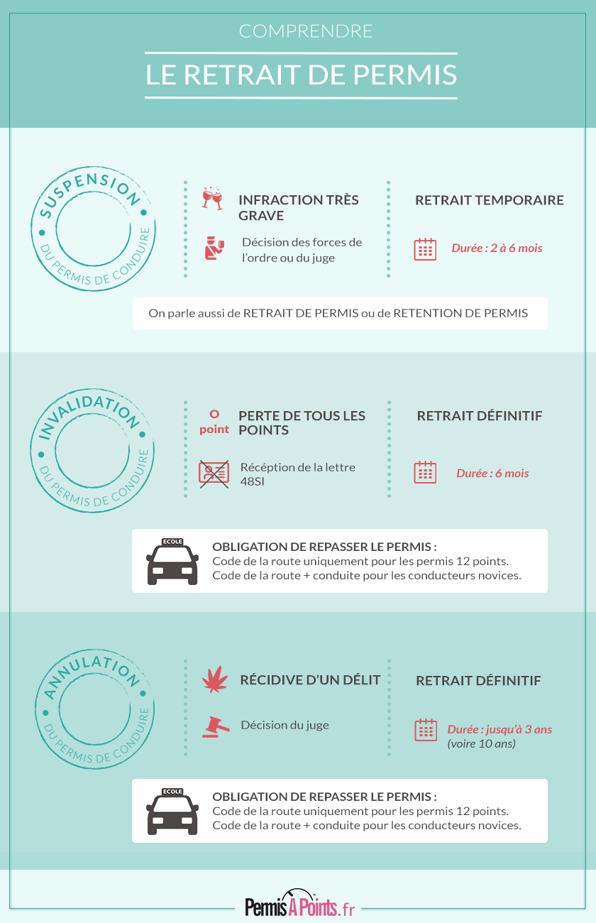 suspension, annulation et invalidation du permis - memo