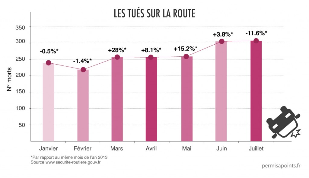 baisse mort juillet