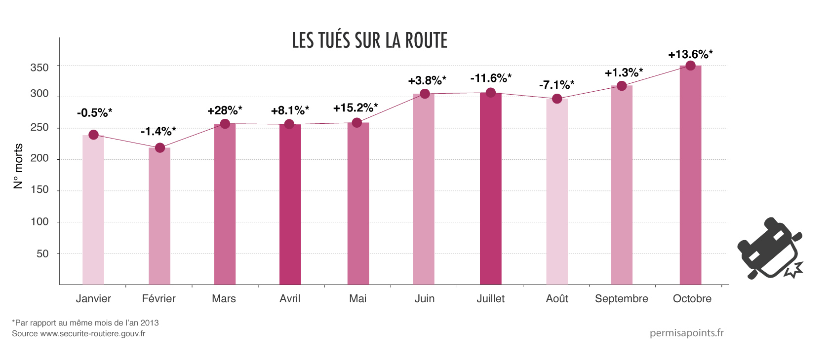 hausse morts octobre