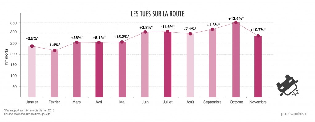 hausse morts novembre