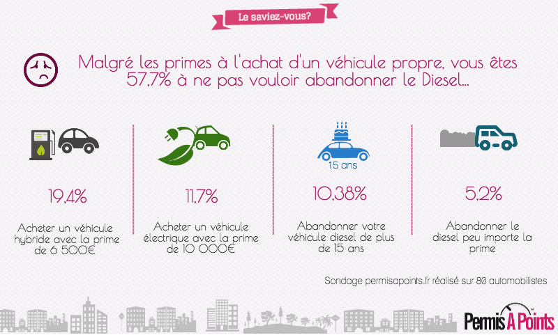 infographie véhicule propre