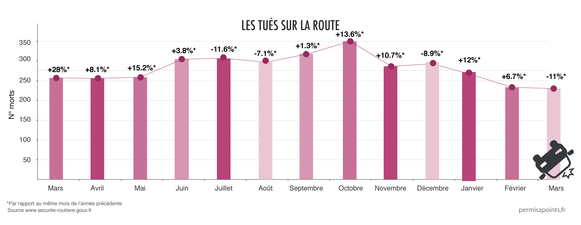 chiffres de la sécurité routière