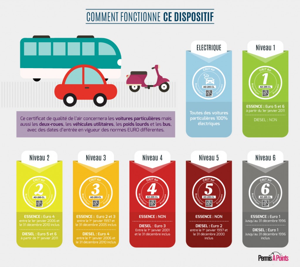 classement dispositif vignette certificat