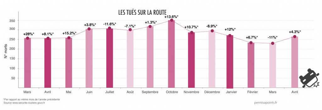 chiffres de la sécurité routière