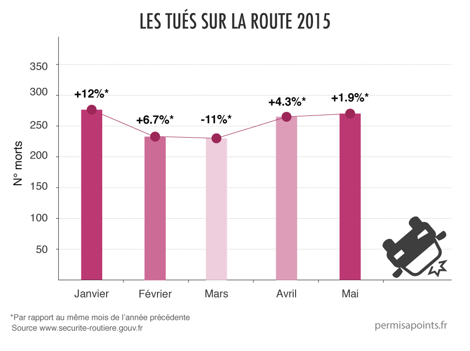 chiffres sécurité routière mai 2015