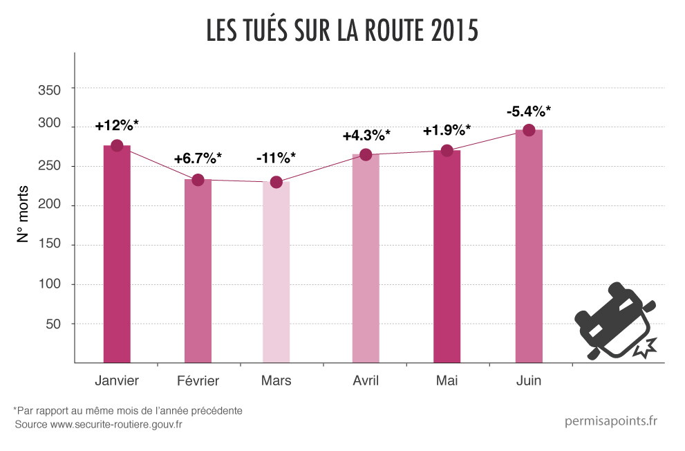 chiffres sécurité routière juin 2015