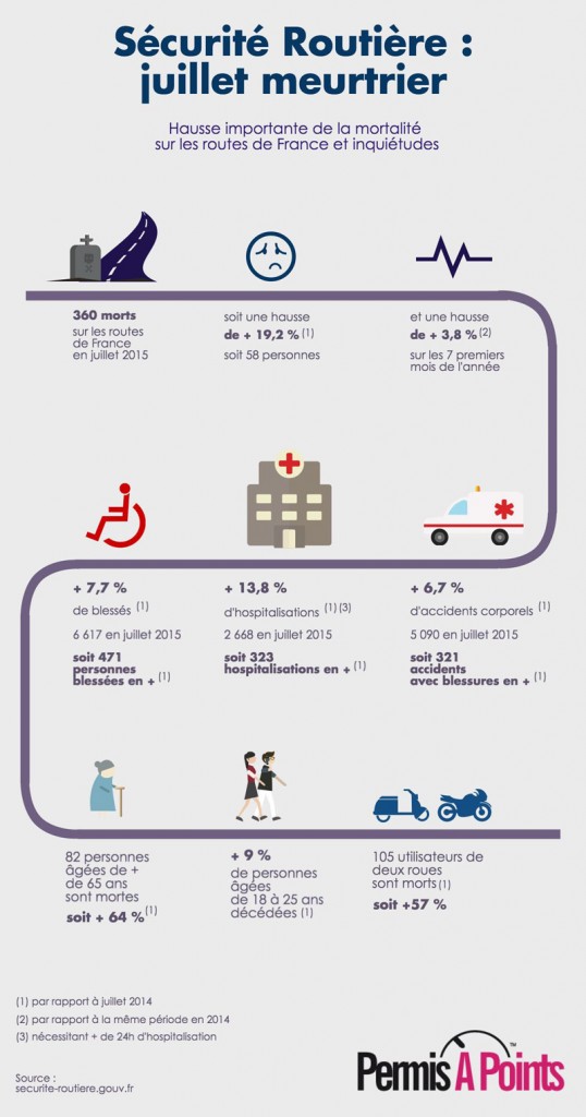 chiffre morts routes france juillet