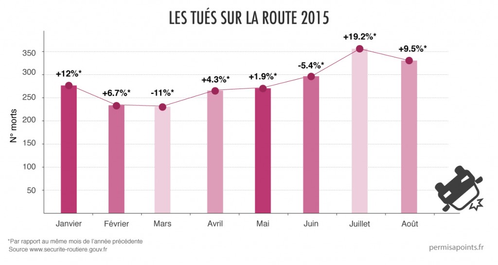 mort route france aout 2015