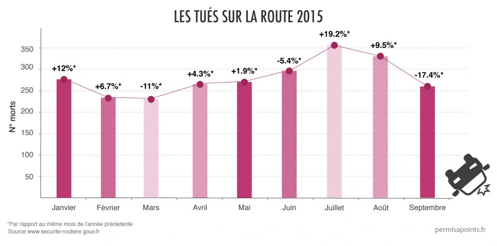 les chiffres de la sécurité routière septembre 2015