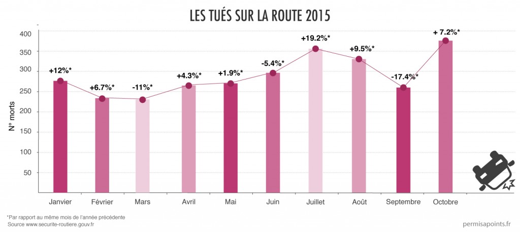 les chiffres de la sécurité routière