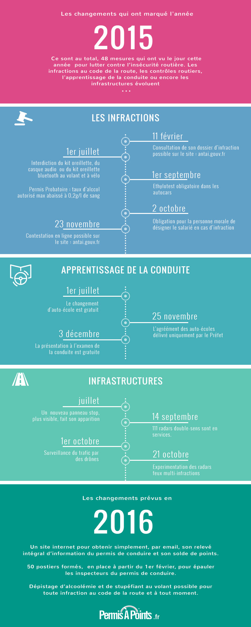 infographie bilan 2015 des nouveautés pour lutter contre l'insécurité routière