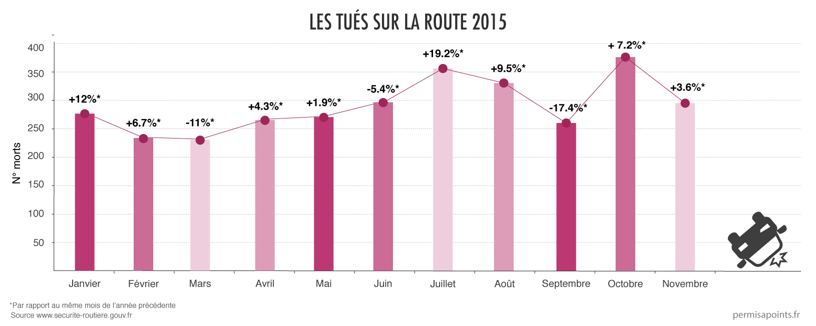 Les chiffres de la sécurité routière - novembre 2015