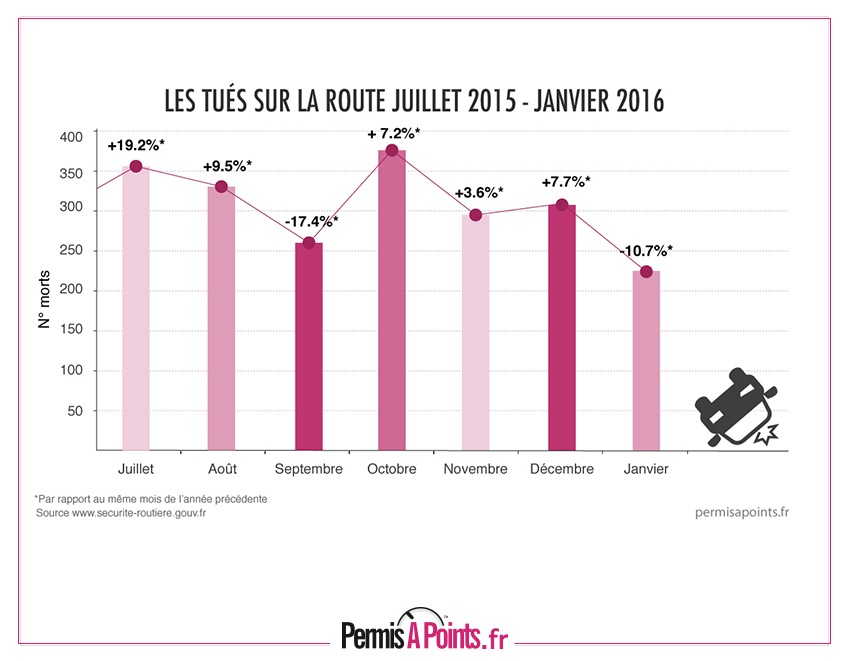 statistiques mensuelles de la sécurité routière