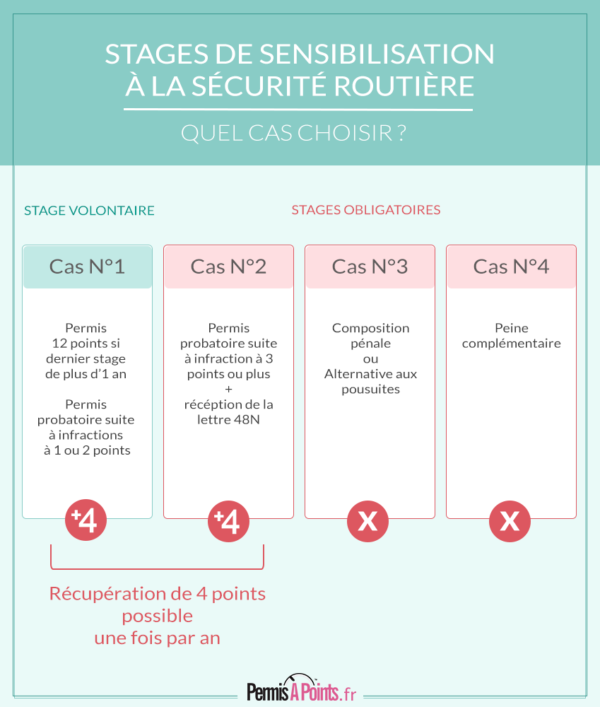 4 cas de stages de sensibilisation à la sécurité routière