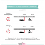 distance moyenne d'arrêt voiture et moto