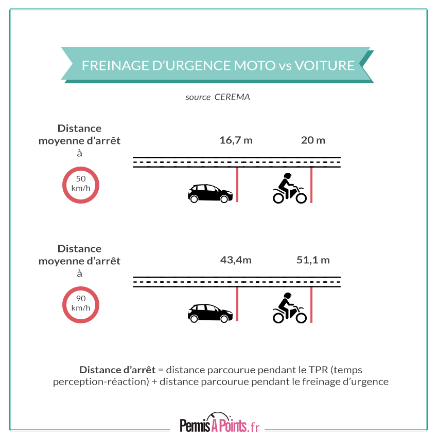 distance moyenne d'arrêt voiture et moto