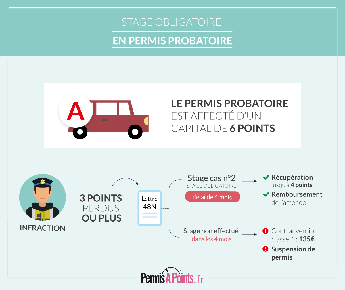 Quelles sont les infractions sont liées au permis probatoire ?