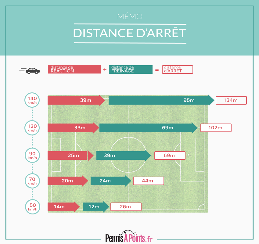 distance d'arret