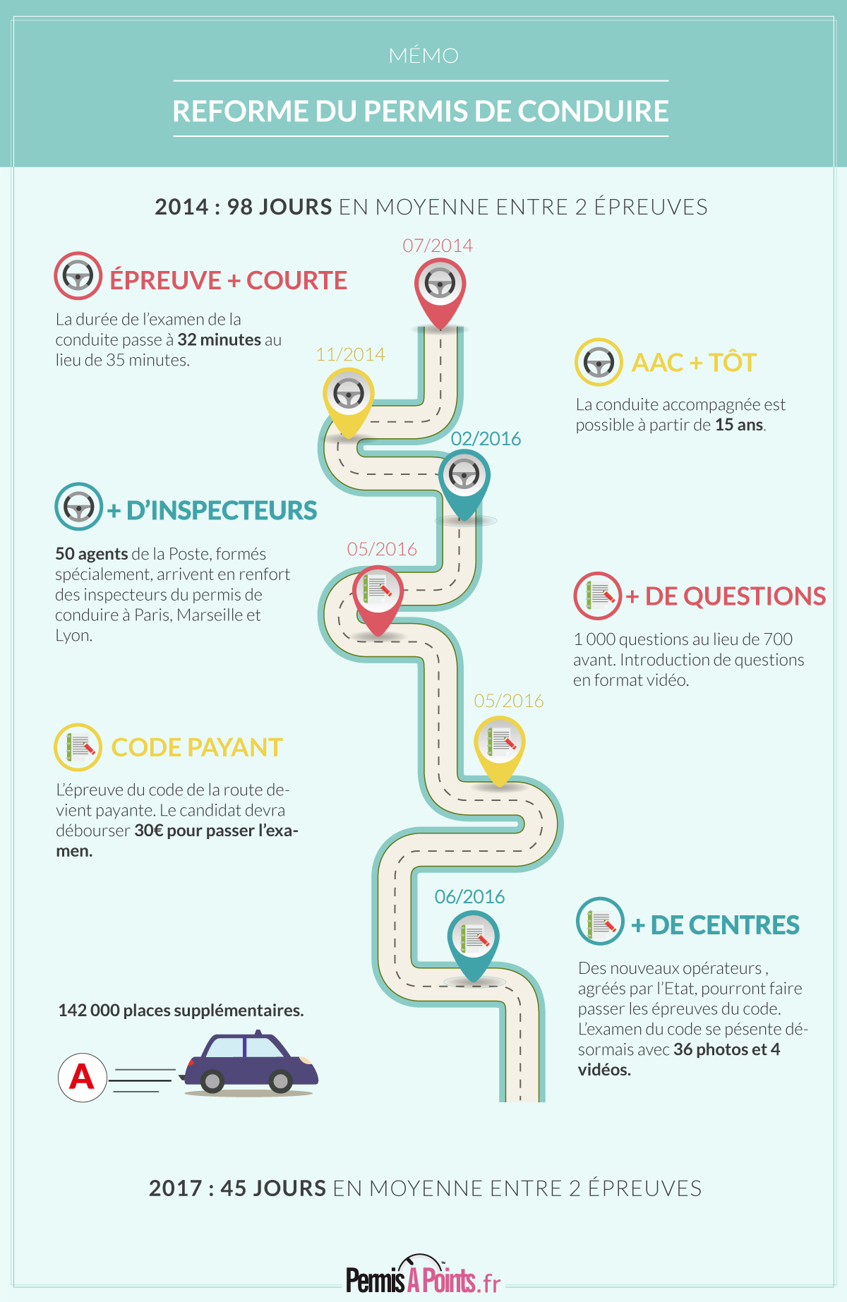 infographie reforme du permis de conduire