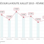 histogramme mortalité routière février 2016