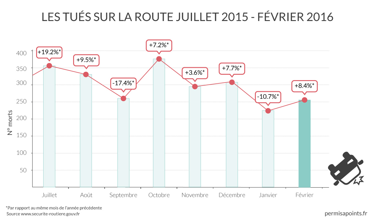 histogramme mortalité routière février 2016