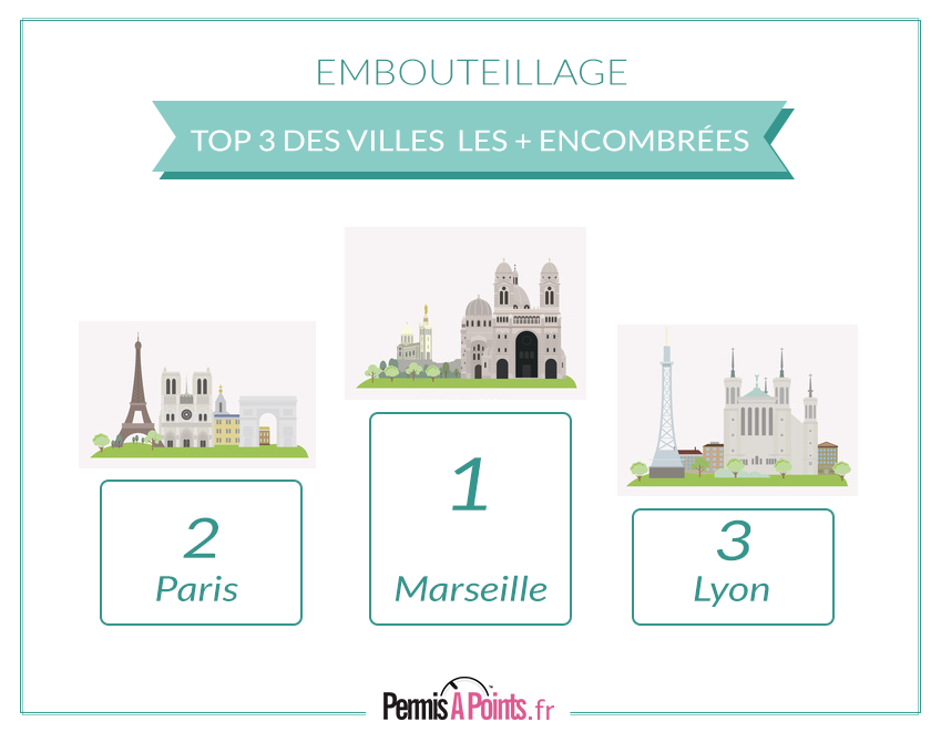 Les 3 villes françaises les plus embouteillées