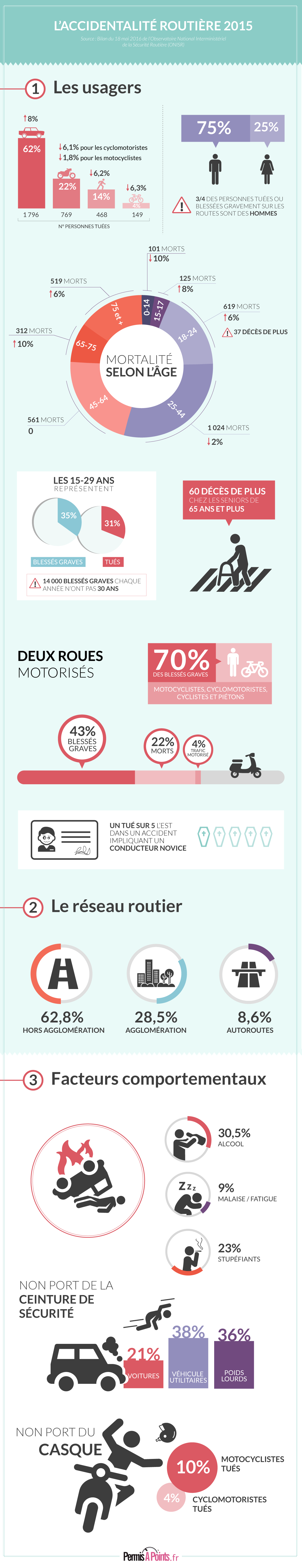 infographie du bilan 2015 de la sécurité routière