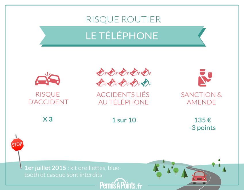 Le téléphone , risque routier