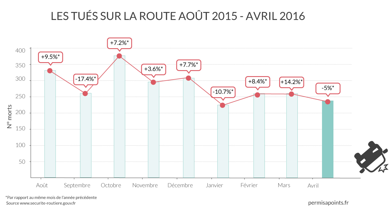 Graphique de la mortalité routière 2016