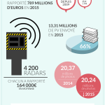 Les radars automatiques ont rapporté 789 millions d'euros en 2015