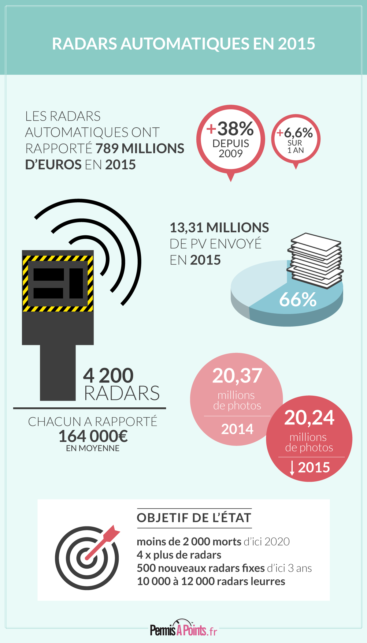 Les radars automatiques ont rapporté 789 millions d'euros en 2015