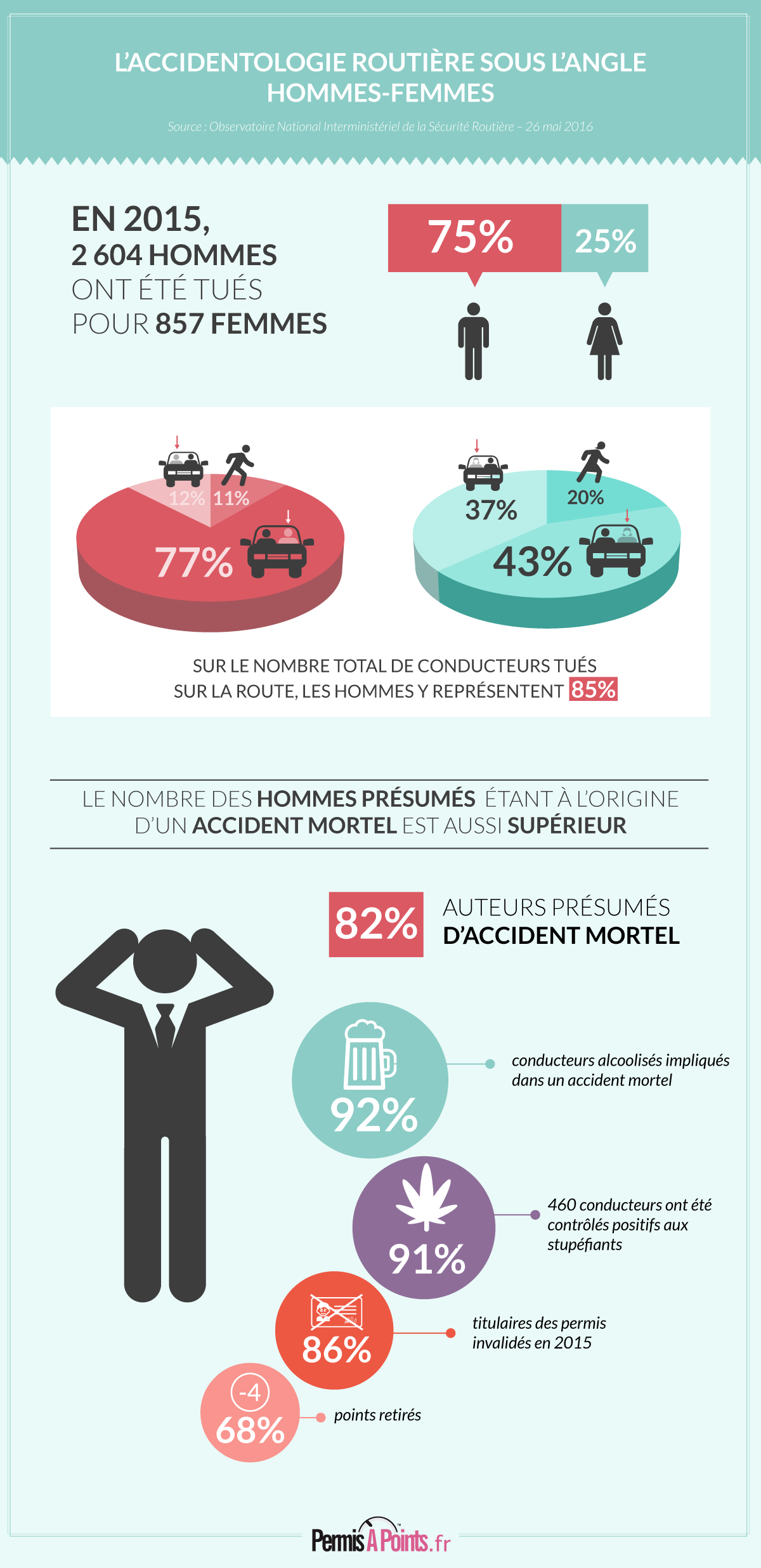 infographie accidents de la route hommes vs femmes