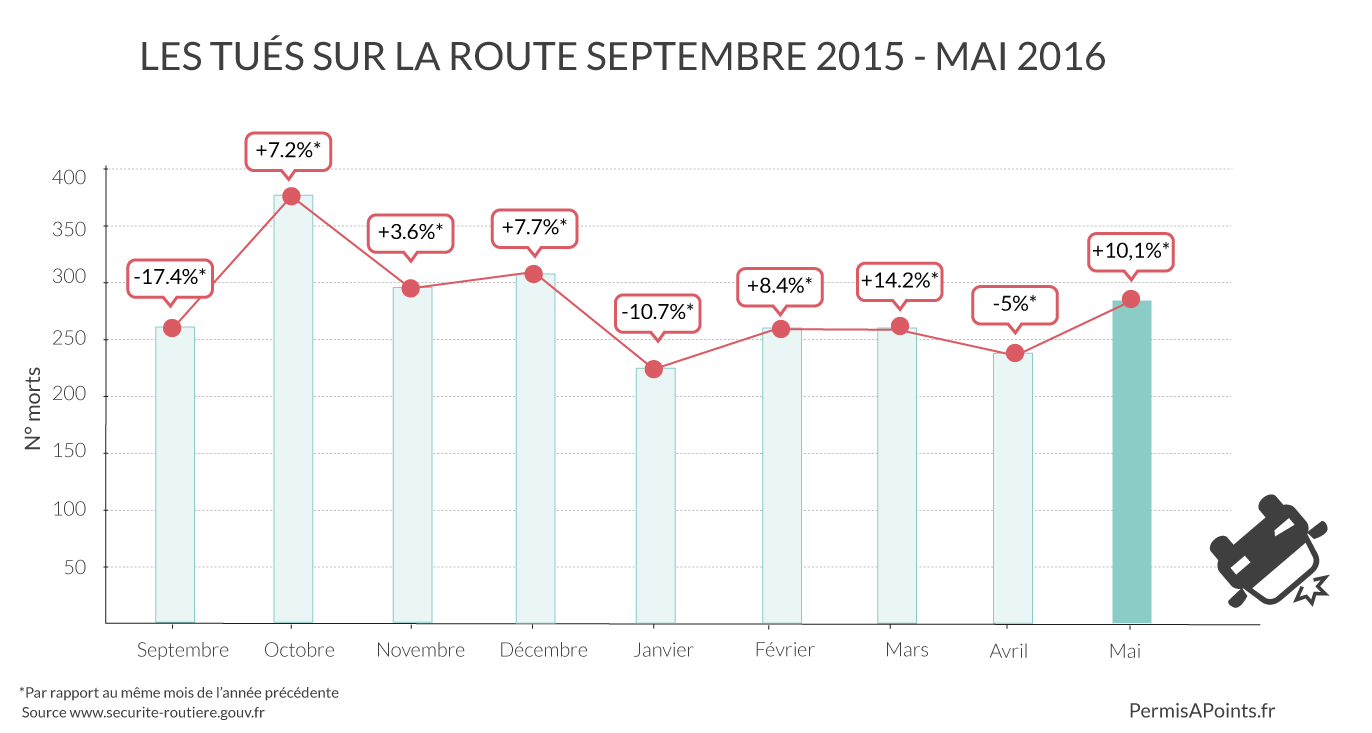 chiffres de la sécurité routière mai 2016