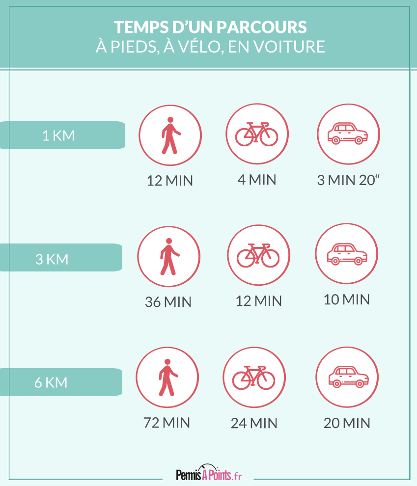 Temps d'un parcours à pieds, à vélo, en voiture