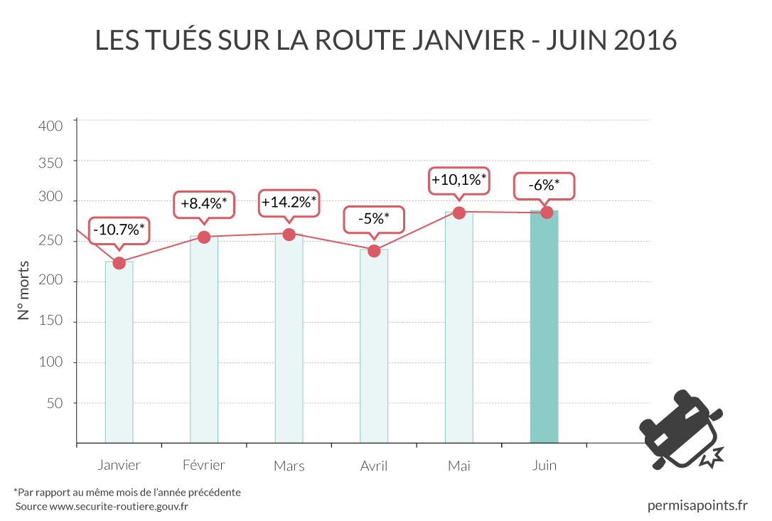 Une baisse record de 6 % du taux de mortalité sur les routes en juin