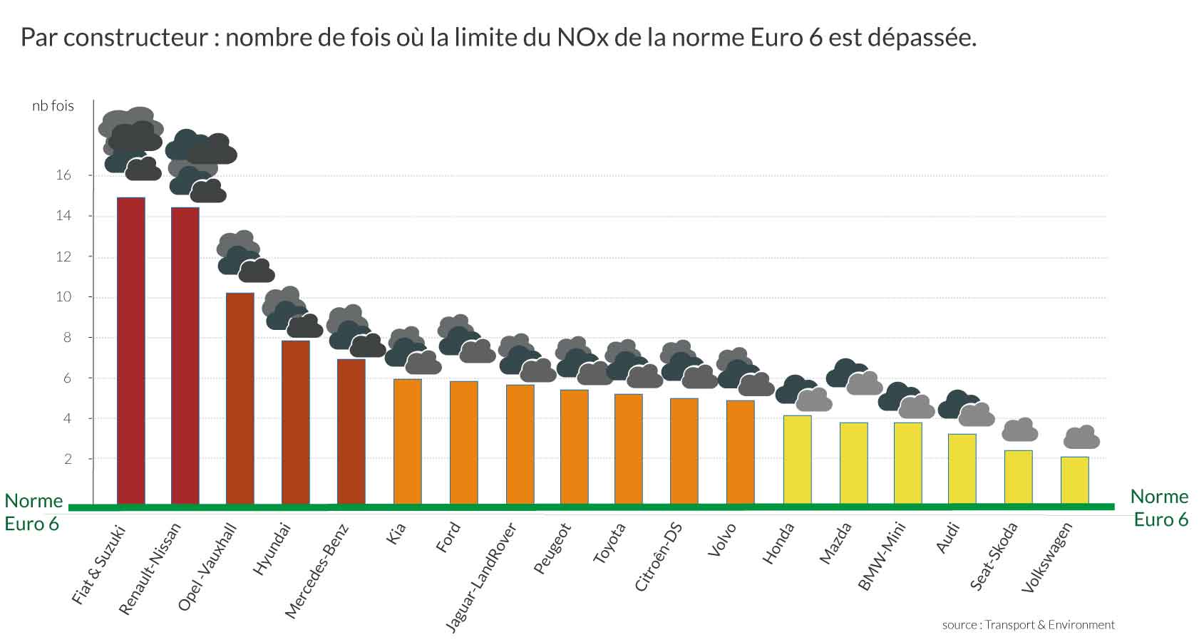 constructeurs dépassant la norme euro 6 sur moteur Diesel