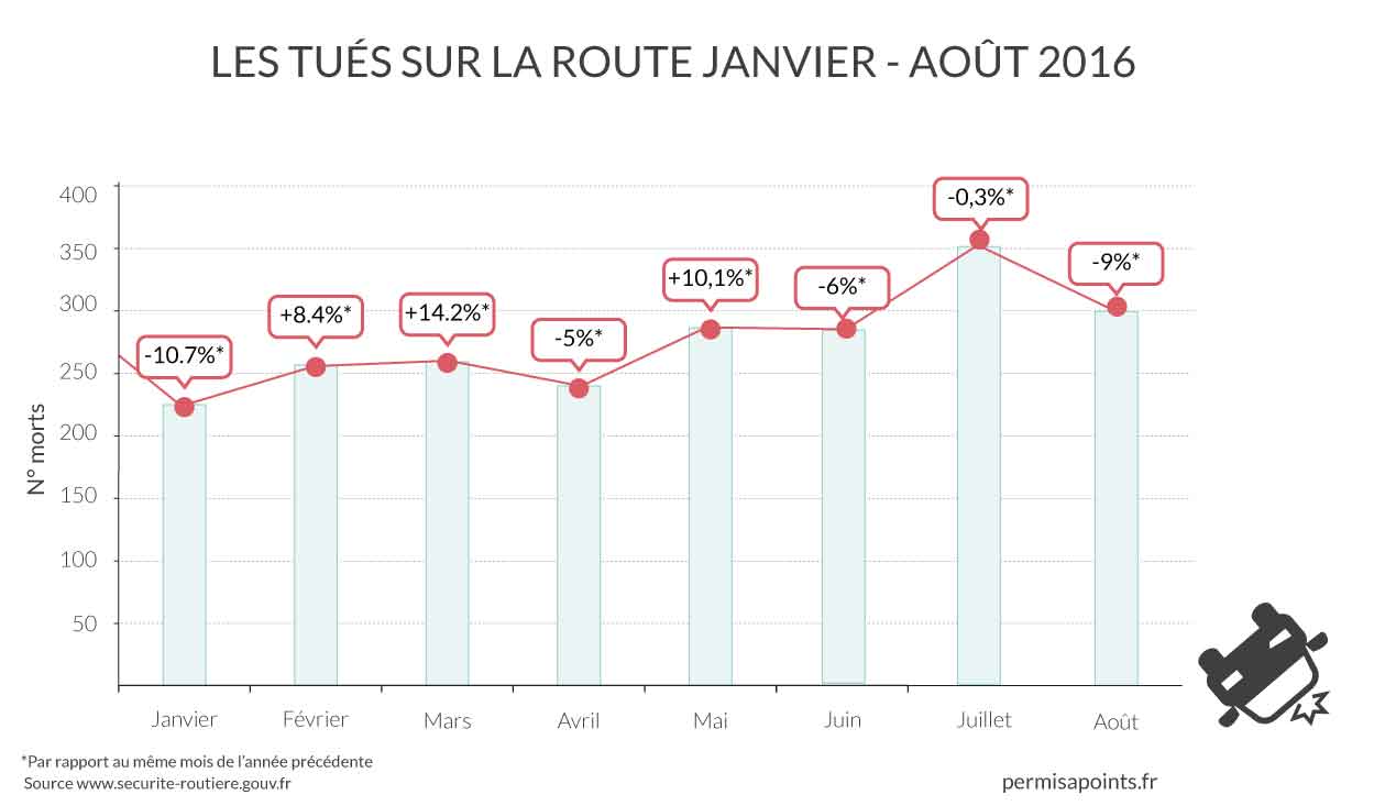 statistiques mensuelles des tués sur la route en 2016