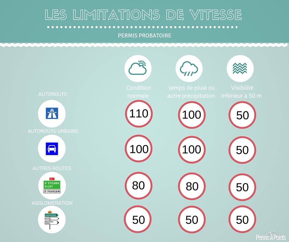 limitation de vitesse en permis probatoiire