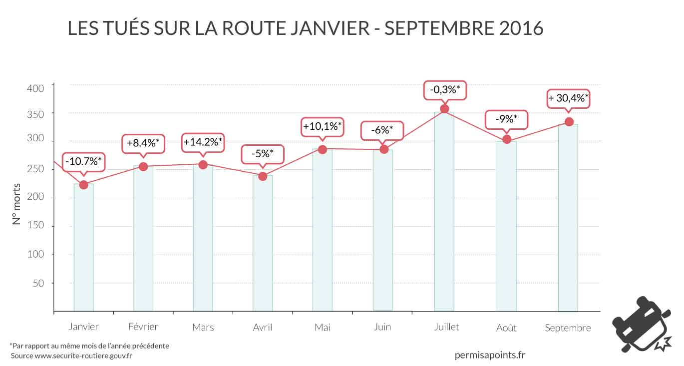 graphique tués sur les routes en 2016