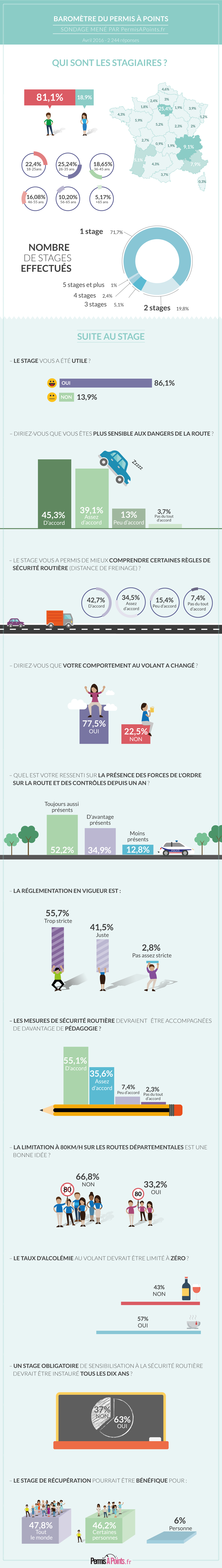 Ce qu'ils pensent des stages de récupération de points