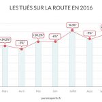 infographie morts sur les routes en 2016