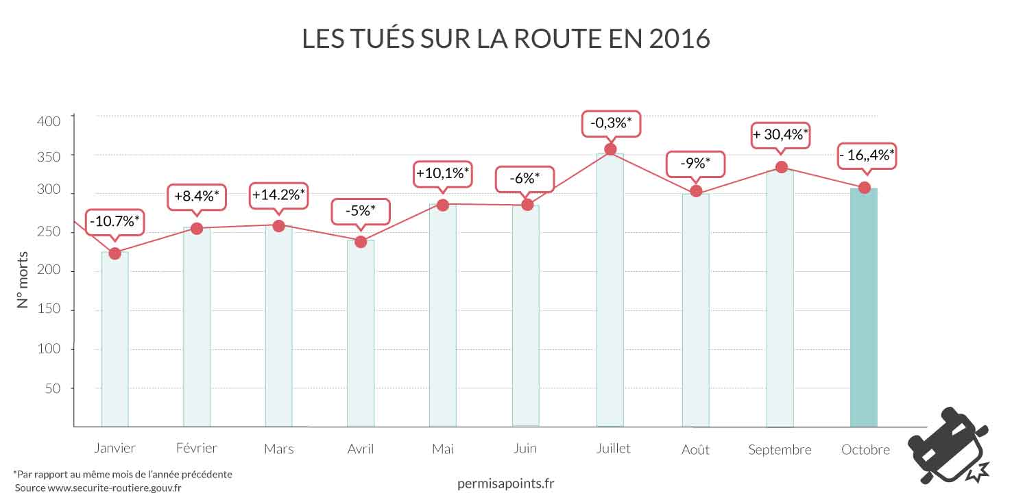 infographie morts sur les routes en 2016