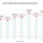 Graphique mensuel des tués sur la route en 2016