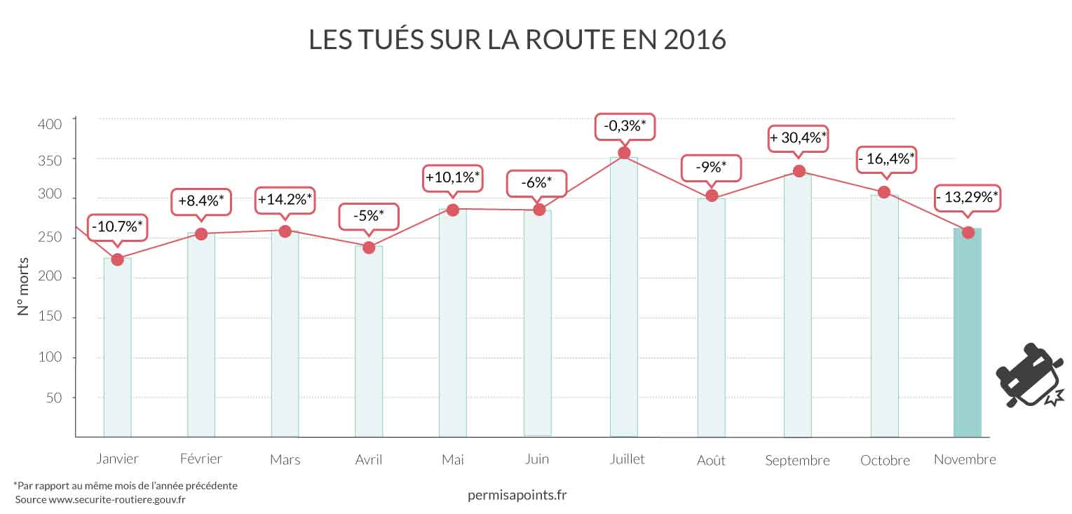 Graphique mensuel des tués sur la route en 2016