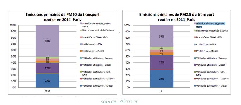 sources des émissions des particules fines issues du trafic automobile